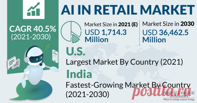 The global AI in retail market is estimated to generate $1,714.3 million revenue in 2021, and it is expected to witness a CAGR of 40.5% during 2021–2030. The growing online retail sales, escalating focus of retailers on enhancing customers’ shopping experience, increasing dependence on digital marketing, and surging investments in AI, complemented by supportive government policies, are the key factors contributing to the growth of the industry globally.