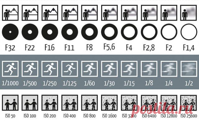 Эта диаграмма показывает, как диафрагма, выдержка и ISO влияют на фотографии