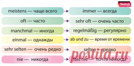 НАРЕЧИЯ ВРЕМЕНИ ПО ЧАСТОТЕ ПОВТОРЯЕМОСТИ
Мнемо-запоминалка
