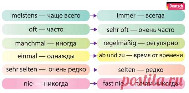 НАРЕЧИЯ ВРЕМЕНИ ПО ЧАСТОТЕ ПОВТОРЯЕМОСТИ
Мнемо-запоминалка