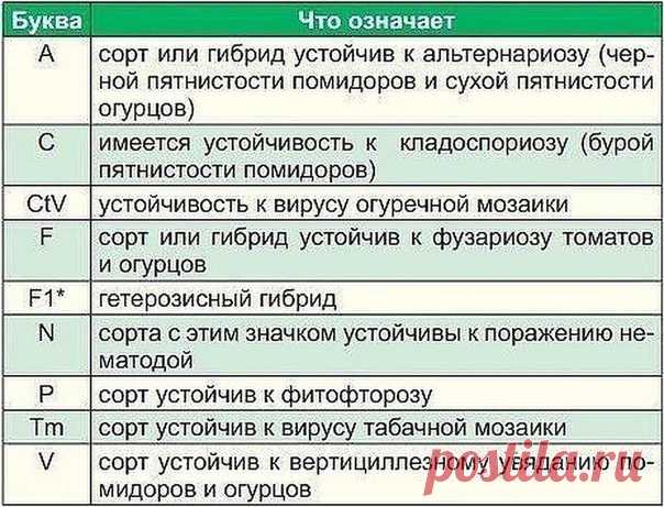 Что написано на пакетиках с семенами

Сохрани шпаргалку, поделись с друзьями!
Покупая семена овощей и цветов, в первую очередь мы обращаем внимание на красивую упаковку с яркими картинками. А знатоки советуют обратить внимание не только на упаковку, но и на зашифрованную информацию, «прочитав» которую, вы сможете понять – сорт это или гибрид, устойчив ли к заболеваниям (и к каким устойчив) и т. д.
Показать полностью…