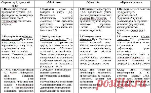 Перспективное планирование в первой младшей группе детского сада по ФГОС на год по месяцам