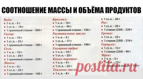 Соотношение массы и объёма продуктов. 
1 стакан = 240 мл
3/4 стакана = 180 мл
2/3 стакана = 160 мл
1/2 стакана = 120 мл
1/3 стакана = 80 мл
1/4 стакана = 60 мл
1 ст.л. = 15 мл
1 ч.л. = 5 мл
1 ст.л. = 3 ч.л.
1 стакан = 16 ст.л.
1 литр = 4 стакана + 2 ст.л.
Соотношение-вес/объём различных продуктов.
Масло
1 стакан растительного масла = 200 г
1 стакан сливочного масла = 240 г
1 с.л. сл.масла = 15 г
Мука, какао, крахмал
1 стакан муки = 140 г
1 ст.л. = 10 г
1 ч.л. = 3 г
1 стакан цельнозерновой му