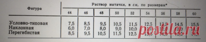 Какого размера должен быть раствор нагрудной вытачки? | MAMA MAKES | Дзен
