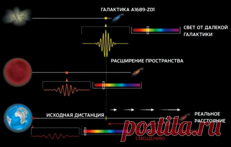 Объясняет ли расширение Вселенной феномен красного смещения? Идея стационарности Вселенной, как показывает исторический опыт, обладает большой привлекательностью, основанной, вероятно, на инерции мышления.