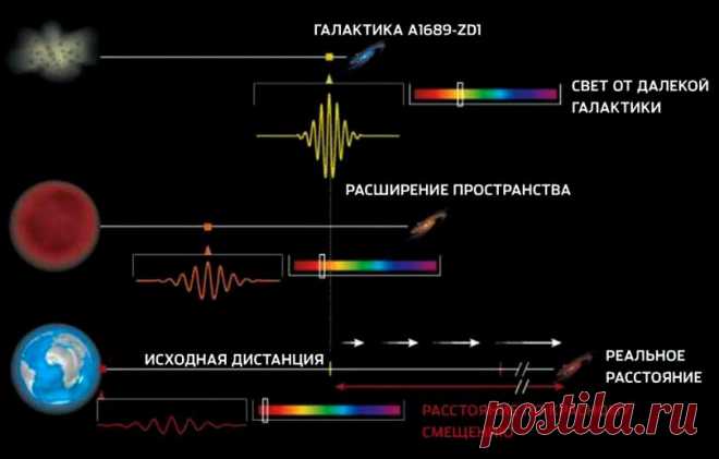 Объясняет ли расширение Вселенной феномен красного смещения? Идея стационарности Вселенной, как показывает исторический опыт, обладает большой привлекательностью, основанной, вероятно, на инерции мышления.