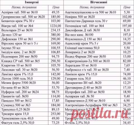 Украина в шоке! » Дешеві аналоги дорогих ліків
