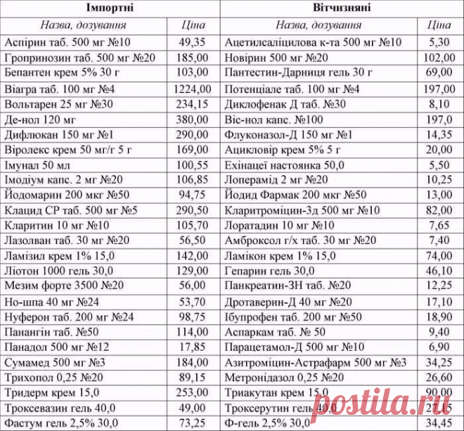 Украина в шоке! » Дешеві аналоги дорогих ліків