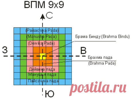 пада в васту - Google Search