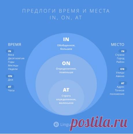 Lingualeo cделали схемки, которые помогут быстро запомнить как в английском языке используются предлоги IN, ON и AT.