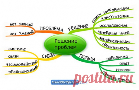 Решение проблем
