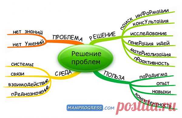 Решение проблем