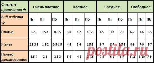Как снять мерки для пошива одежды правильно - для женщин