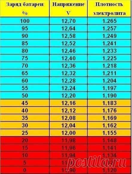 Таблица для оценки степени заряда аккумулятора