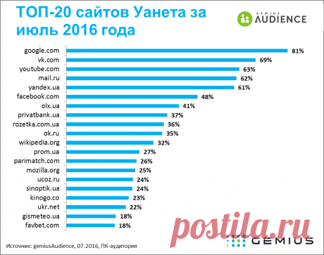Онлайн-аудитория и самые популярные сайты в Украине за июль - - Gemius – Knowledge that supports business decisions