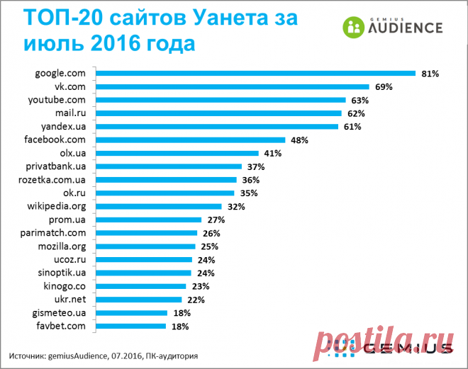 Онлайн-аудитория и самые популярные сайты в Украине за июль - - Gemius – Knowledge that supports business decisions