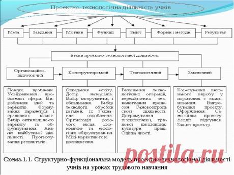Метод проектів (від грец шлях, спосіб дослідження) це система навчання, за якої учні здобувають знання в процесі планування і виконання завдань, які поступово ускладнюються, проектів