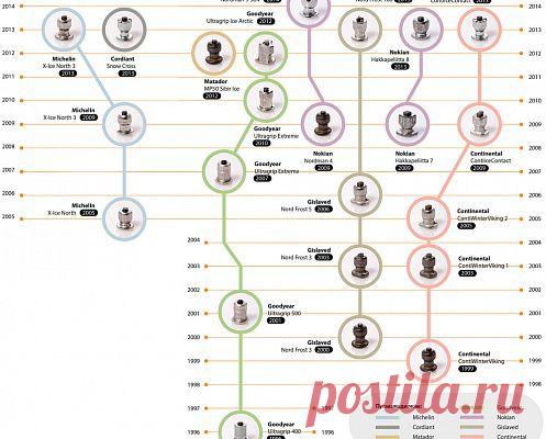 Как эволюционировали шипы для зимней резины