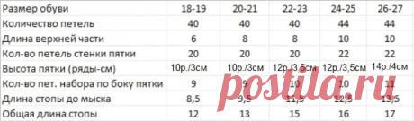 Сколько петель набирать на носки – готовые таблицы размеров для вязания