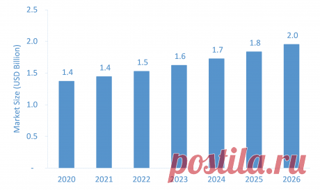 The Thyroid Functioning Tests Market is projected to grow from USD 1.37 billion in 2020 to USD 1.96 billion by 2026 at a CAGR of over 6.2% during the forecast period.