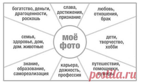 (КАРТА ЖЕЛАНИЙ ПО ФЭН-ШУЙ)
