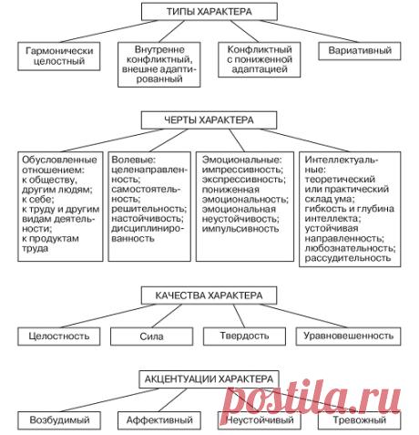 Типы акцентуации характера по А. Е. Личко