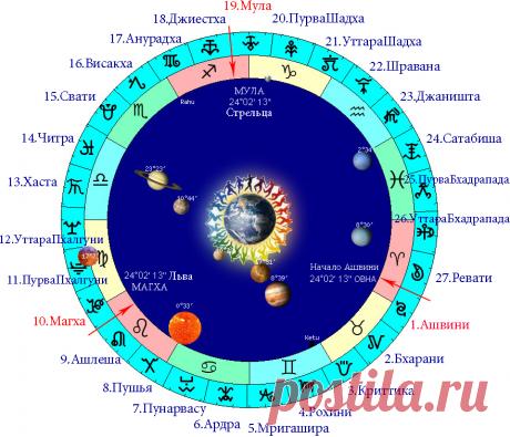 НАКШАТРЫ - 27 лунных созвездий Ведического Зодиака - KOMETA