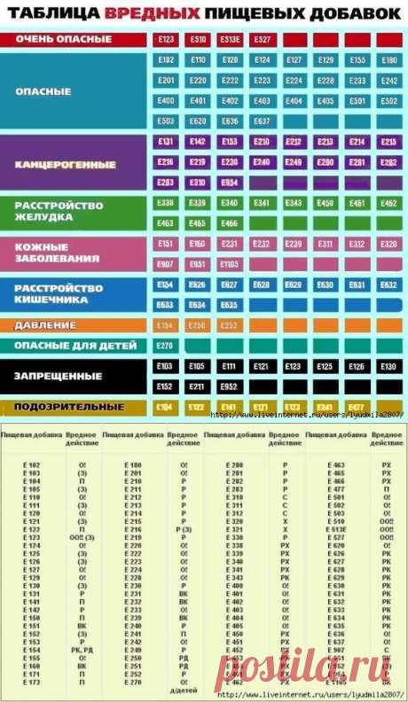 Что означает Е131 и другие коды пищевых добавок?