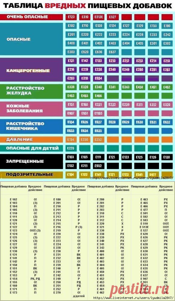 Что означает Е131 и другие коды пищевых добавок?