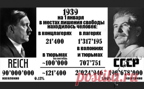 История скреп on Twitter: &quot;На 1 января 1939 года: Германия: В концлагерях — 21 400 человек. В тюрьмах — около 100 000. Всего — 121 400 человек. СССР: В лагерях — 1 317 195 человек. В колониях и тюрьмах — 707 751. Всего — 2 024 946 человек. ГУЛАГ с впечатляющим отрывом лидирует и побеждает Бухенвальд! https://t.co/lEvpdjvF1h&quot; / Twitter