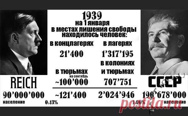 История скреп on Twitter: "На 1 января 1939 года: Германия: В концлагерях — 21 400 человек. В тюрьмах — около 100 000. Всего — 121 400 человек. СССР: В лагерях — 1 317 195 человек. В колониях и тюрьмах — 707 751. Всего — 2 024 946 человек. ГУЛАГ с впечатляющим отрывом лидирует и побеждает Бухенвальд! https://t.co/lEvpdjvF1h" / Twitter