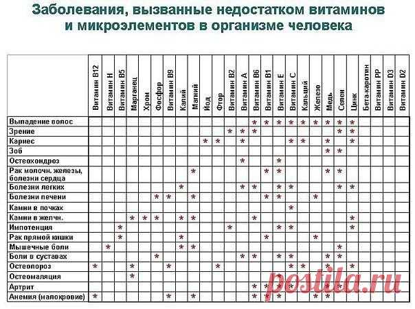 Какие заболевания вызывает недостаток витаминов