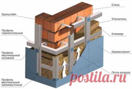 Технология монтажа вентилируемого фасада. Видео, фото инструкция