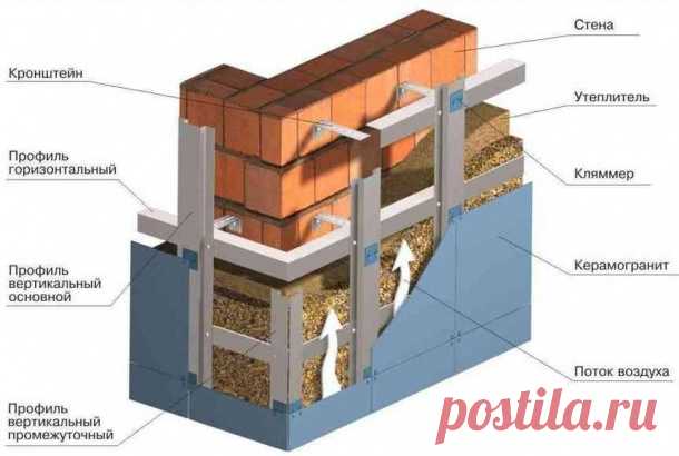 Технология монтажа вентилируемого фасада. Видео, фото инструкция