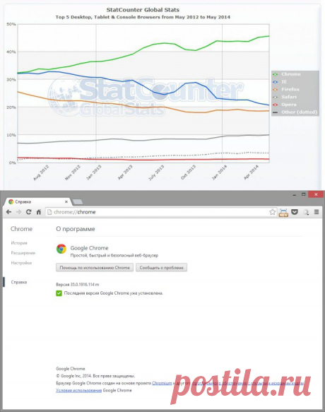 Google Chrome снова обновил рекорд
