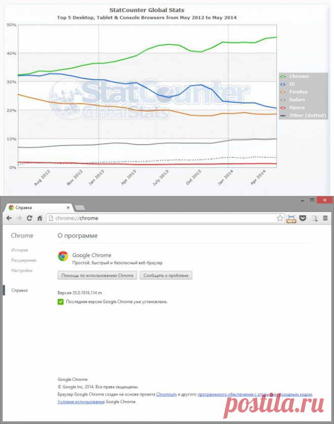 Google Chrome снова обновил рекорд