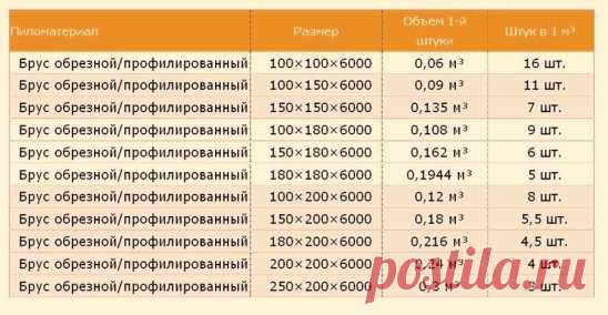 Сколько бруса в кубе, таблица