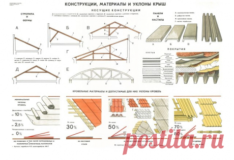 Образовательные плакаты по кровлям
