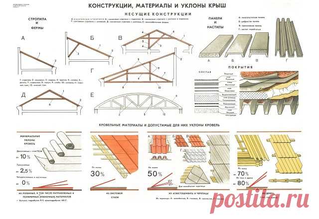 Образовательные плакаты по кровлям