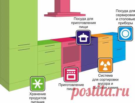Эргономика кухни 
Не зависимо от размеров кухонной площади, перед началом ремонта, требуется нанести план будущей кухни на листок бумаги.
 Точно отметить расстановку всего, что хочется поместить в данное пространство.…