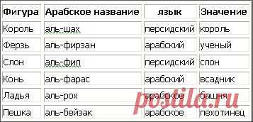 Как называются все фигурки, в шахматах? Шахматы название фигур?