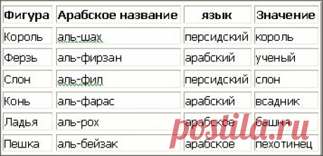 Как называются все фигурки, в шахматах? Шахматы название фигур?