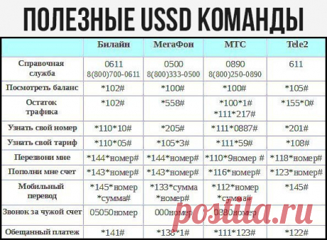 Полезные USSD команды для четырех операторов сотовой связи