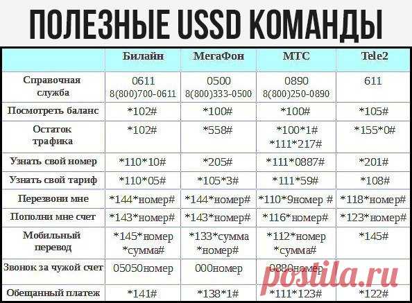 Полезные USSD команды для четырех операторов сотовой связи