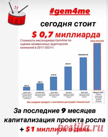Сегодня мы все, каждый инвестор Gem4me, стал богаче на 200 миллионов долларов ( и это без торговой площадки!!)!
Подумайте, что произошло сегодня!
Каждый день, наша инвестиция, наш проект, растет в цене на 1 миллион долларов!
Мы в шаге от того, когда цена нашей инвестиции, нашего приложения, будет исчисляться миллиардами долларов! 
Важно, каждому из нас, осознать это прямо сейчас,  пока мы ещё можем повлиять на количество акций в нашем портфеле, а значит на наше будущее. 
Действуйте