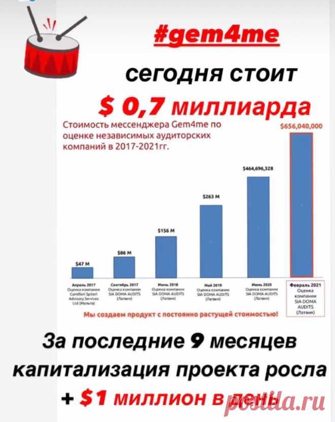Сегодня мы все, каждый инвестор Gem4me, стал богаче на 200 миллионов долларов ( и это без торговой площадки!!)!
Подумайте, что произошло сегодня!
Каждый день, наша инвестиция, наш проект, растет в цене на 1 миллион долларов!
Мы в шаге от того, когда цена нашей инвестиции, нашего приложения, будет исчисляться миллиардами долларов! 
Важно, каждому из нас, осознать это прямо сейчас,  пока мы ещё можем повлиять на количество акций в нашем портфеле, а значит на наше будущее. 
Действуйте