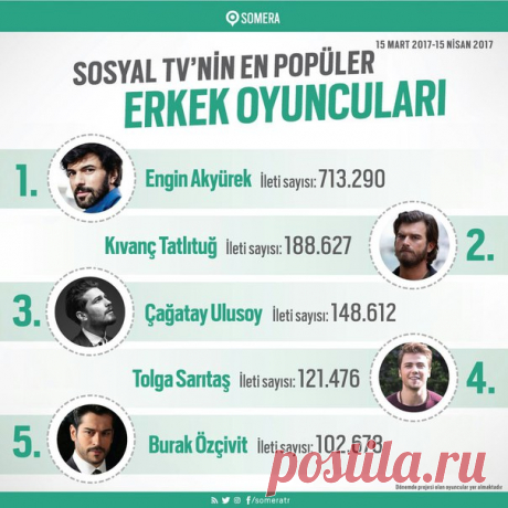 #KivancTatlitug #TubaBüyüküstün
#kivanctuba #Cesursühan
#CesurveGüzel #News
Самые популярные актёры и актрисы сериалов с15марта по15апреля, по версии SOMERA!