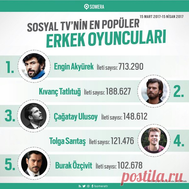 #KivancTatlitug #TubaBüyüküstün
#kivanctuba #Cesursühan
#CesurveGüzel #News
Самые популярные актёры и актрисы сериалов с15марта по15апреля, по версии SOMERA!