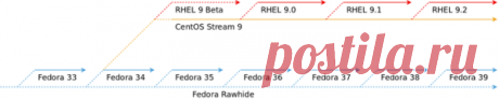 Официально представлен дистрибутив CentOS Stream 9 | ProHoster