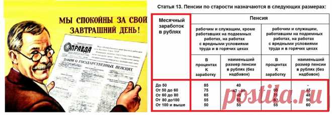 "Даже минимальная пенсия была не ниже 50% порога от зарплаты работника и не опускалась ниже отметки в 40 советских рублей. А сейчас, это отношение находится всего в районе 30%...
Как можно заметить, в Советском Союзе довольно активно применялась диверсифицированная шкала исчисления пенсий.
(https://dzen.ru/a/X4h-yfGLqiR55h